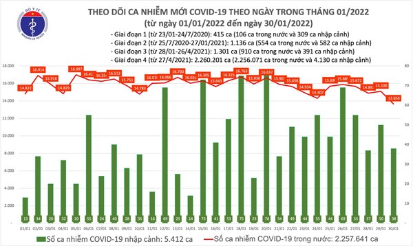 Ngày 30/1: Có 13.694 ca COVID-19, 55.018 bệnh nhân được công bố khỏi - 1