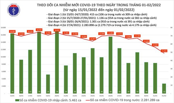 Ngày Tết đầu tiên năm Nhâm Dần: Thêm 11.023 ca COVID-19; gần 40.000 F0 khỏi bệnh - 1