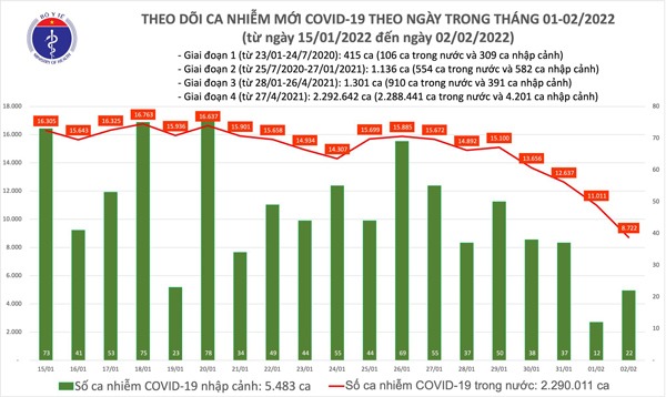 Ngày 2/2, trong nước có 8.722 ca mắc COVID-19, giảm 2.289 ca so với ngày trước đó - 1