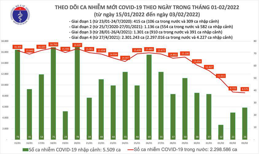 Ngày 3/2: Số mắc COVID-19 tiếp tục giảm, còn 8.601 ca; có 192 F0 nhiễm Omicron - 1