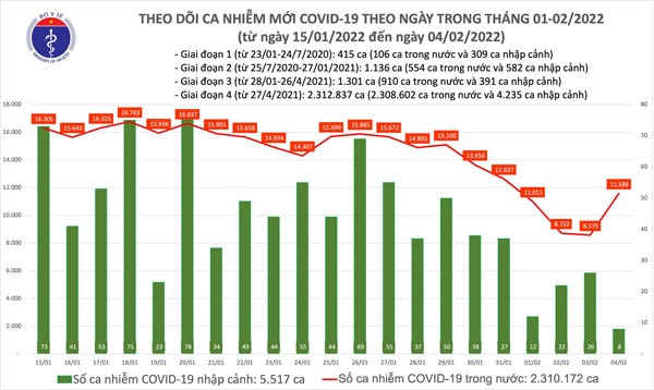 Ngày 4/2: Có 11.594 ca COVID-19, tăng hơn 3.000 F0 so với hôm qua; Hà Nội vẫn nhiều nhất - 1