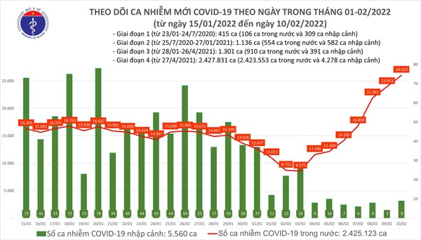 Ngày 10/2: Số ca COVID-19 tiếp tục tăng, lên đến 26.032 F0 tại 61 tỉnh, thành - 1