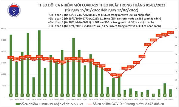 Ngày 12/2: Lần đầu số mắc COVID-19 lên 27.311 ca tại 60 tỉnh, thành - 1