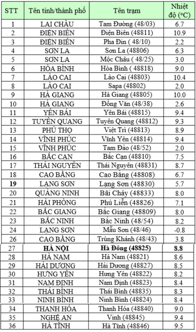 Nhiệt độ đo tại trạm quan trắc lúc 6h sáng nay 21/2