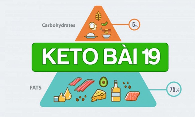 Chế độ giảm cân keto bài 19 cần phải đảm bảo hàm lượng dinh dưỡng bao gồm 75% chất béo, 20% protein và 5% carb.