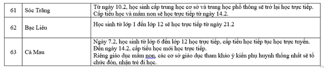COVID-19 25/2: F0 liên tục tăng, học sinh đi học trực tiếp giảm, nhiều địa phương ra công điện khẩn - 6