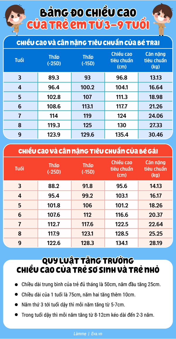 Trẻ 9 tuổi nặng bao nhiêu kg? Bí quyết giúp trẻ phát triển cân nặng chuẩn