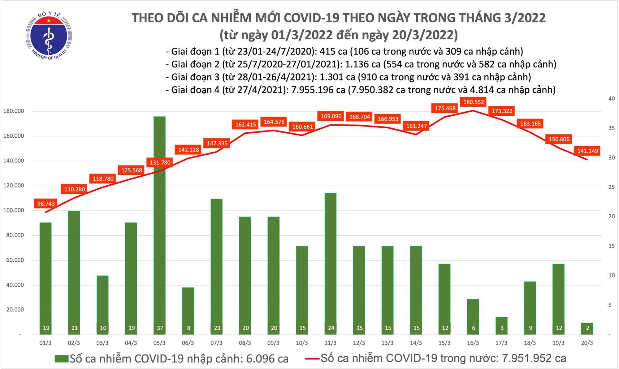 March 20: The whole country adds 141,151 new COVID-19 cases, the number of cases in Hanoi drops sharply - 1