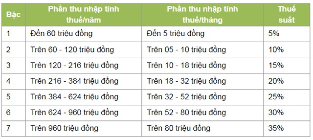 Tiền lương tháng 13, tiền thưởng Tết có phải trích đóng BHXH và thuế thu nhập cá nhân? - 2