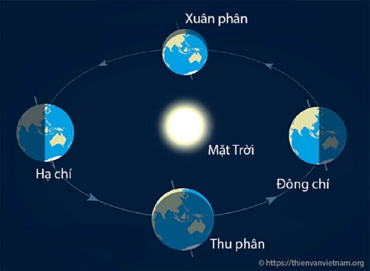 Có 4 trung khí quan trọng nhất trong năm là Xuân phân, Hạ chí, Thu phân, Đông chí. (Ảnh: Thiên văn học Việt Nam)