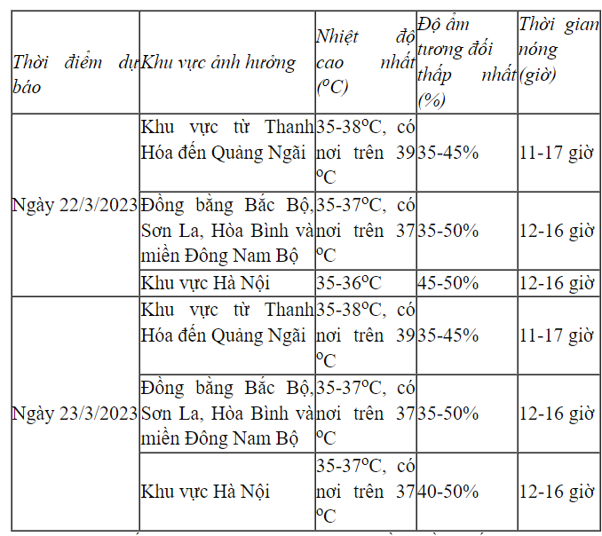 Miền Bắc đón đợt nắng nóng đầu tiên: Nhiệt độ ở 3 miền tăng mạnh, có nơi 38 độ C - 1