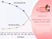 Nuôi con IQ EQ - Bố mẹ thuộc nhóm tuổi này sinh con, trẻ sẽ có chỉ số thông minh vượt trội
