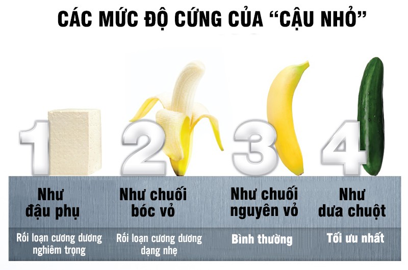 Sự thay đổi này có thể không dễ nhìn thấy nhưng bạn có thể cảm nhận được sự cương cứng không còn như trước và khó duy trì trong một khoảng thời gian vừa đủ, kèm theo đó là thời gian quan hệ giảm xuống.
