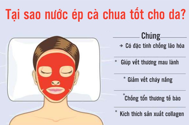 Uống nước ép cà chua còn giúp giữ ẩm cho da, chống oxy hóa, chống lão hóa. Vitamin C trong loại nước này còn giúp chữa lành vết cháy nắng. Mọi người có thể pha chế nước ép cà chua theo nhiều cách để thưởng thức. 
