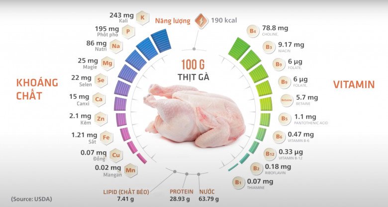 Các chất dinh dưỡng trong thịt gà. Nguồn: Bộ Nông nghiệp Mỹ.