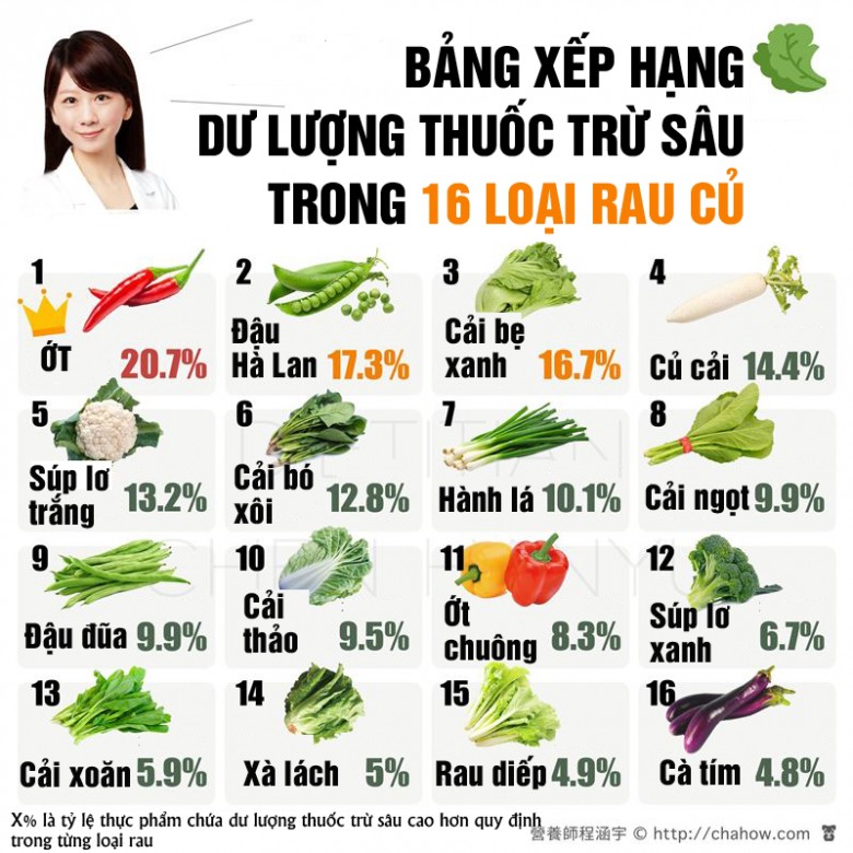 Nghiên cứu của Đài Loan: Xếp hạng dư lượng thuốc trừ sâu trong 16 loại rau củ, đứng đầu là loại nhiều người ăn sống - 1