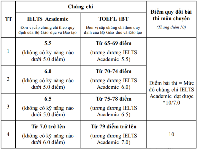 Nhiều tỉnh khác miễn thi, quy đổi điểm môn tiếng Anh cho thí sinh có chứng chỉ IELTS.