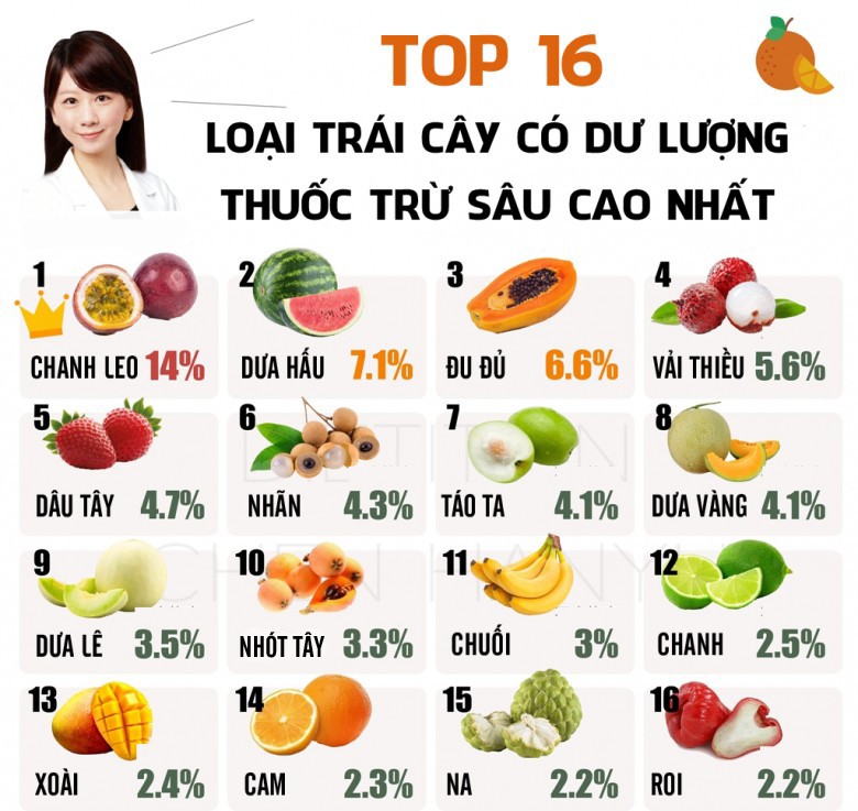 Top 16 loại trái cȃy có dư lượng thuṓc trừ sȃu cao, quả ᵭứng ᵭầu ai cũng tưởng sạch vì chỉ ăn phần ruột - 1