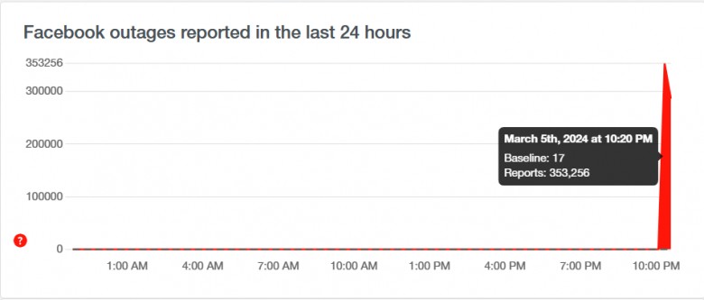 Con số báo cáo về tình trạng sập Facebook ngày càng tăng.