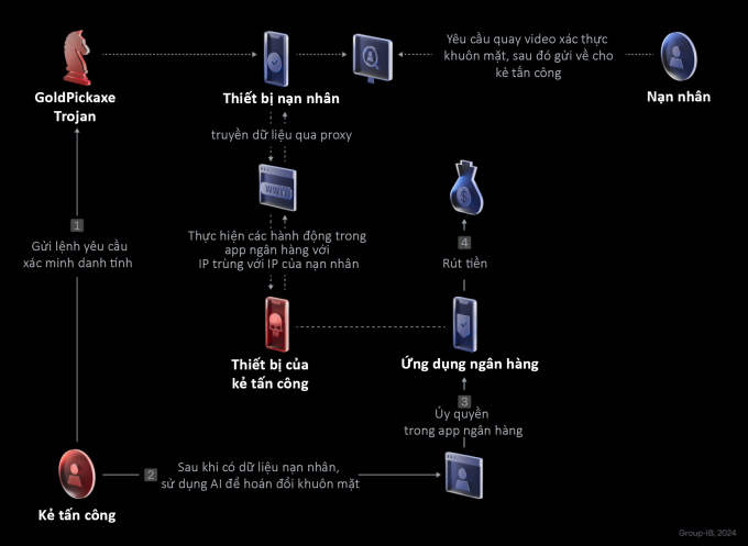 Cơ chế tấn công của GoldPickaxe. Ảnh: Group-IB