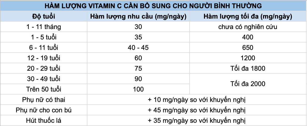 Nhu cầu bổ sung vitamin C tối thiểu và tối đa của người Việt