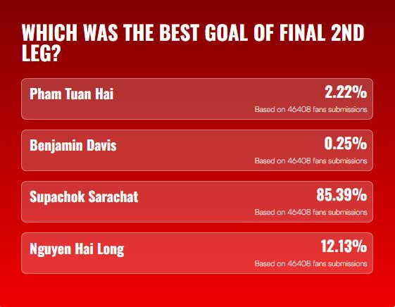 Bình chọn bàn thắng đẹp nhất chung kết lượt về