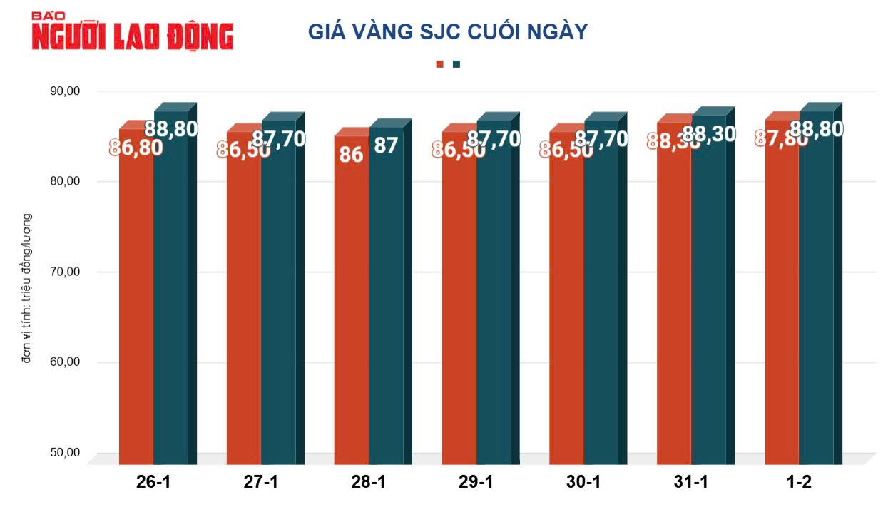 Giá vàng miếng SJC biến động mạnh trong tuần qua