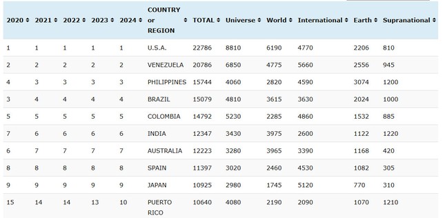 Top 10 có một chút thay đổi trong năm 2024: Mỹ vẫn là quốc gia dẫn đầu, tiếp theo đó là Venezuela, Philippines, Brazil và Colombia. Puerto Rico lần đầu lọt vào Top 10, đẩy Phần Lan ra khỏi vị trí này sau nhiều năm.