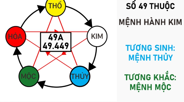 Nếu một người có mệnh hợp với những con số này, thì dù mang số 49 hay 53 cũng không hoàn toàn là xấu.