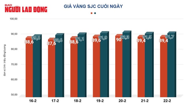 Giá vàng biến động mạnh trong tuần qua