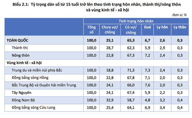 Báo cáo kết quả điều tra dân số và nhà ở giữa kỳ năm 2024 của Tổng cục Thống kê