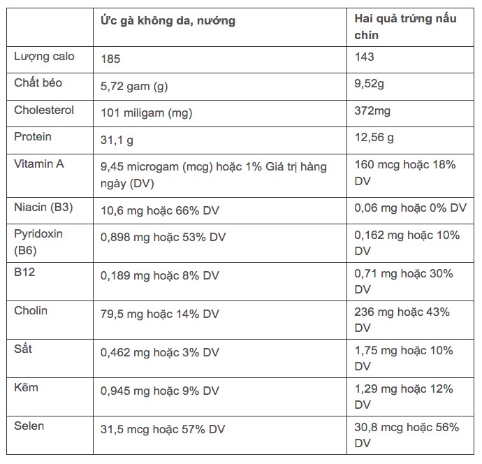 Thịt gà và trứng: Cái nào có protein tốt hơn? - 2