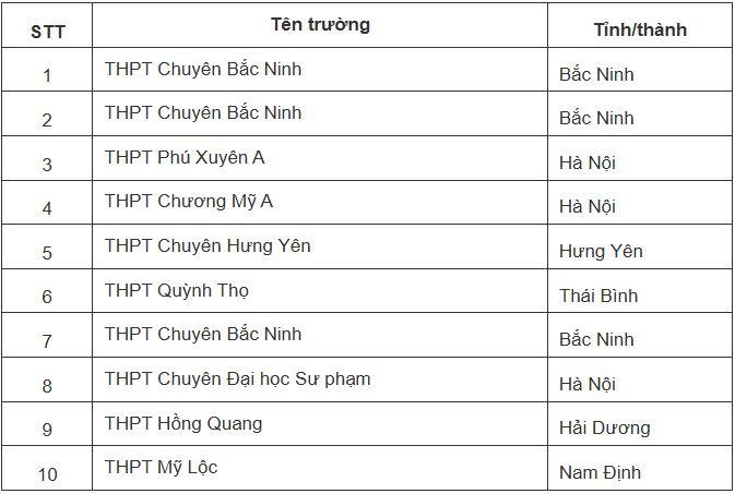Top 10 trường THPT có thí sinh điểm cao nhất kỳ thi Đánh giá tư duy đợt 2 - 2