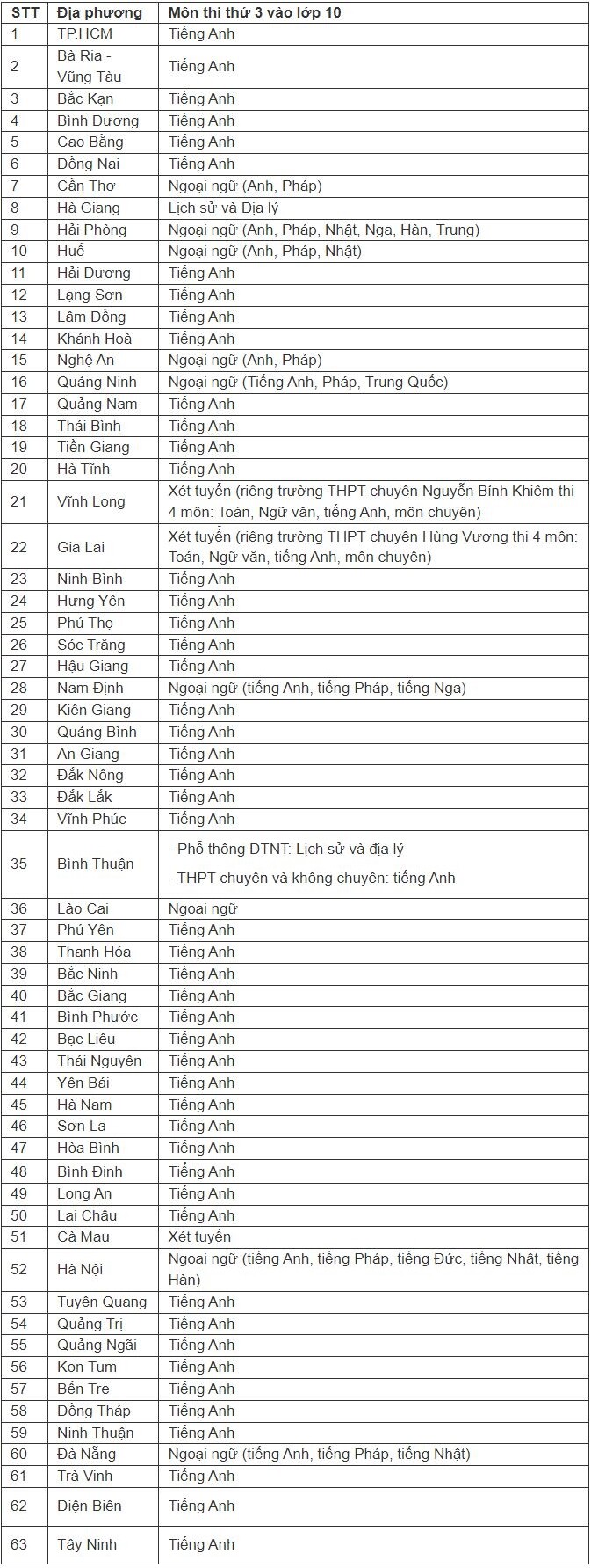 63 tỉnh, thành công bố môn thi thứ ba vào lớp 10 - 2