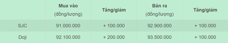 Bảng giá vàng nhẫn SJC và Doji cập nhật chiều 11/3