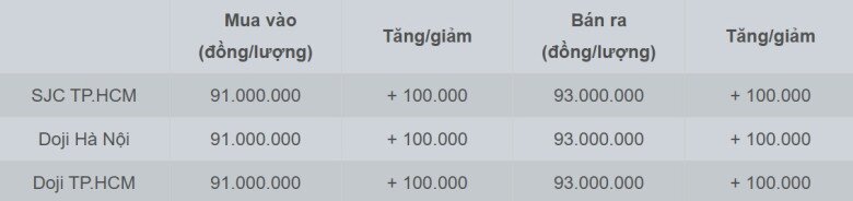   Bảng giá vàng miếng SJC và Doji cập nhật chiều 11/3