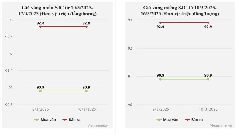 Tin tức 24h: Giá vàng hôm nay 11/3/2025 biến động mạnh, nhẫn áp sát kỷ lục 93,7 triệu/lượng - 4