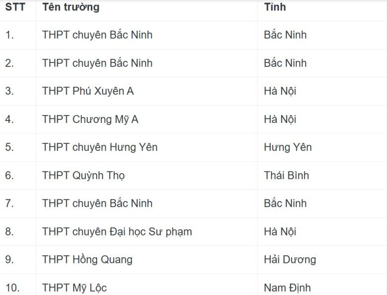 Học sinh trường THPT chuyên Bắc Ninh là Thủ khoa, Á khoa kỳ thi Đánh giá tư duy đợt 2 - 1