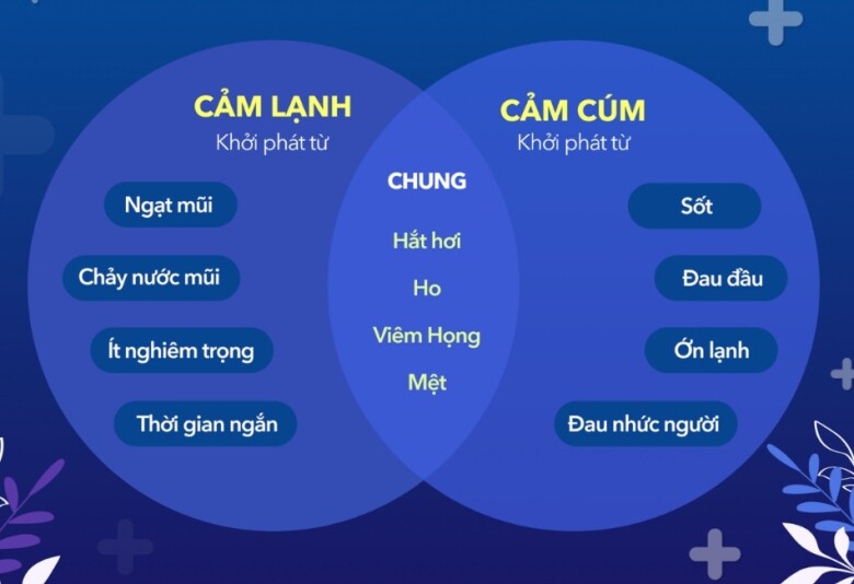 Cúm và cảm lạnh có các triệu chứng tương tự và khác nhau, vì vậy mọi người hoàn toàn không chủ quan và bối rối. Tác phẩm nghệ thuật. 