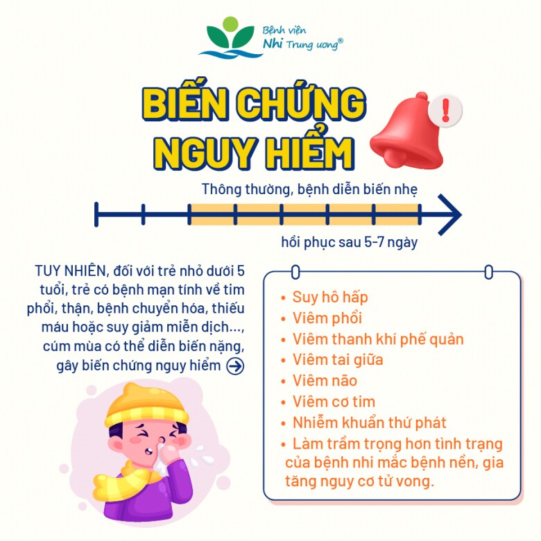 Một số biến chứng nguy hiểm ở trẻ em bị cúm theo mùa. Ảnh đồ họa: Bệnh viện Nhi trung tâm. 