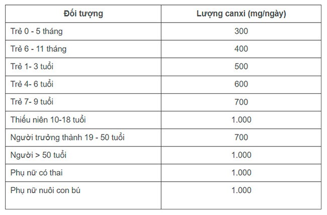 Cơ thể cần bao nhiêu canxi? - 2