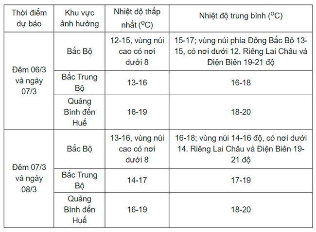 Tin tức 24h: Cập nhật thông tin mới nhất về đợt không khí lạnh đang bao phủ miền Bắc và miền Trung - 2
