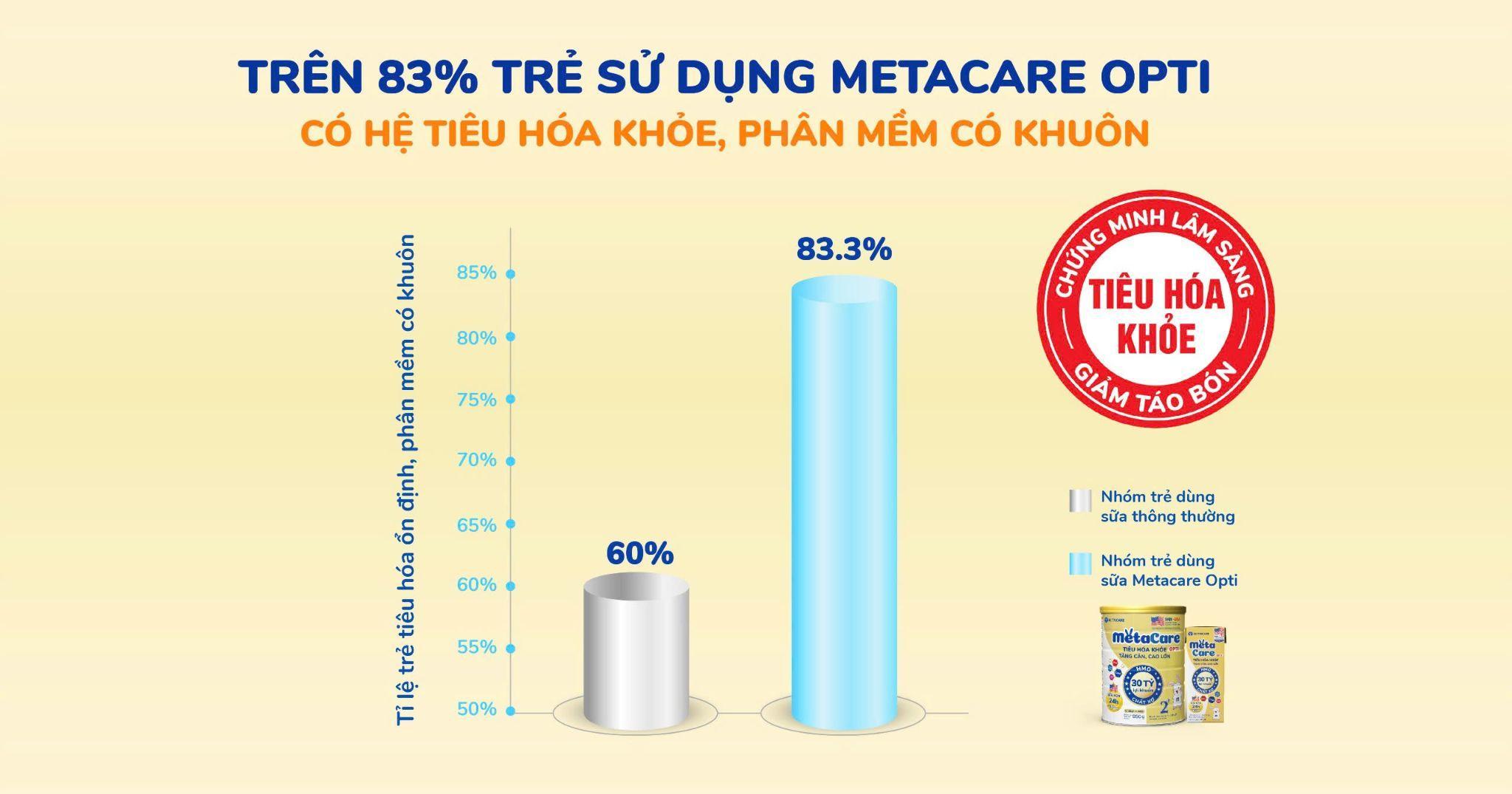 Tỷ lệ tiêu hóa ổn định, phân mềm với khuôn cao hơn đáng kể trong nhóm làm mát Metacare Opti.