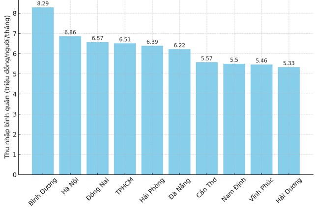 Biểu đồ 10 tỉnh thành có thu nhập bình quân đầu người cao nhất nước.