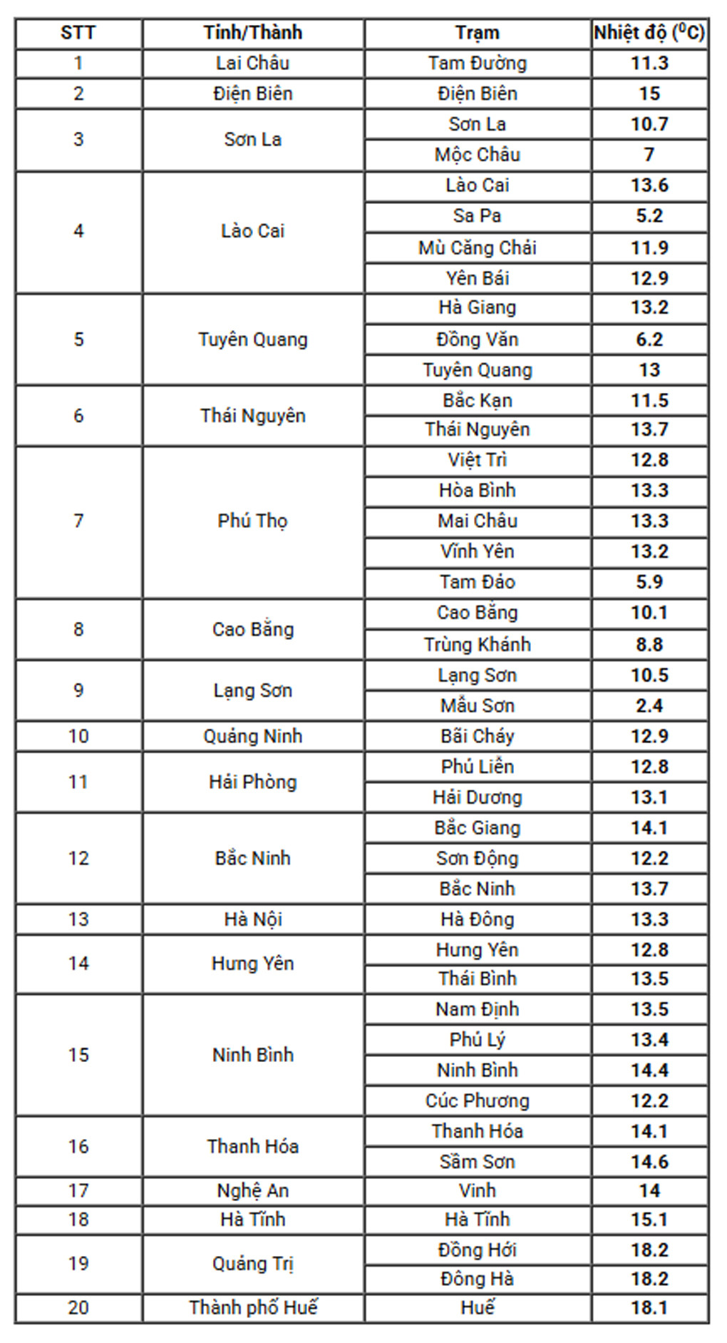 Nhiệt độ thực đo thấp nhất ngày 6/1, cập nhật 20h. Nguồn: NCHMF