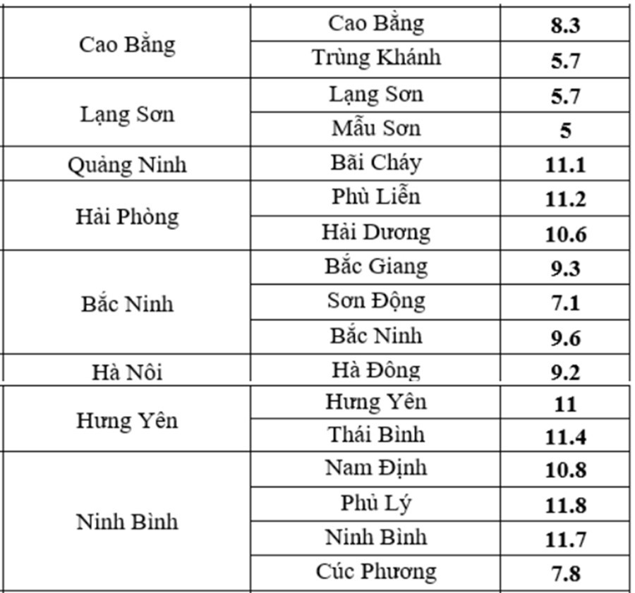 Nhiệt độ thực đo thấp nhất trong khoảng từ 19h ngày 7/1 đến 7h ngày 8/1 (các cột từ trái sang là tên tỉnh thành, trạm, nhiệt độ). Ảnh: Trung tâm Dự báo Khí tượng Thủy văn Quốc gia.