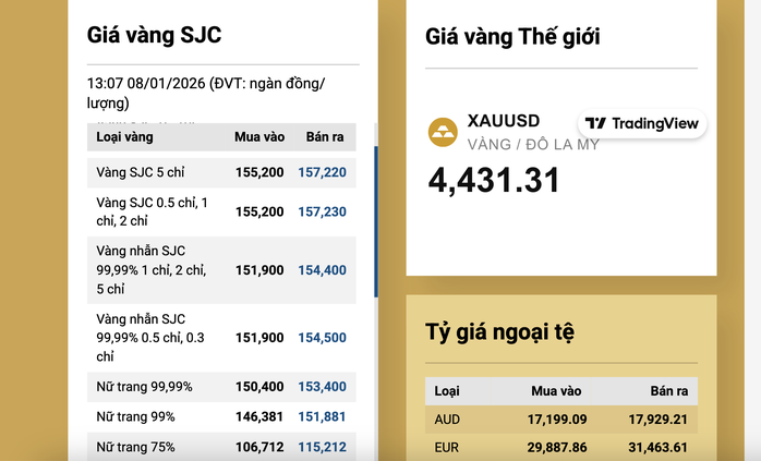 Chiều 8-1, giá vàng miếng SJC giảm nhanh - 2