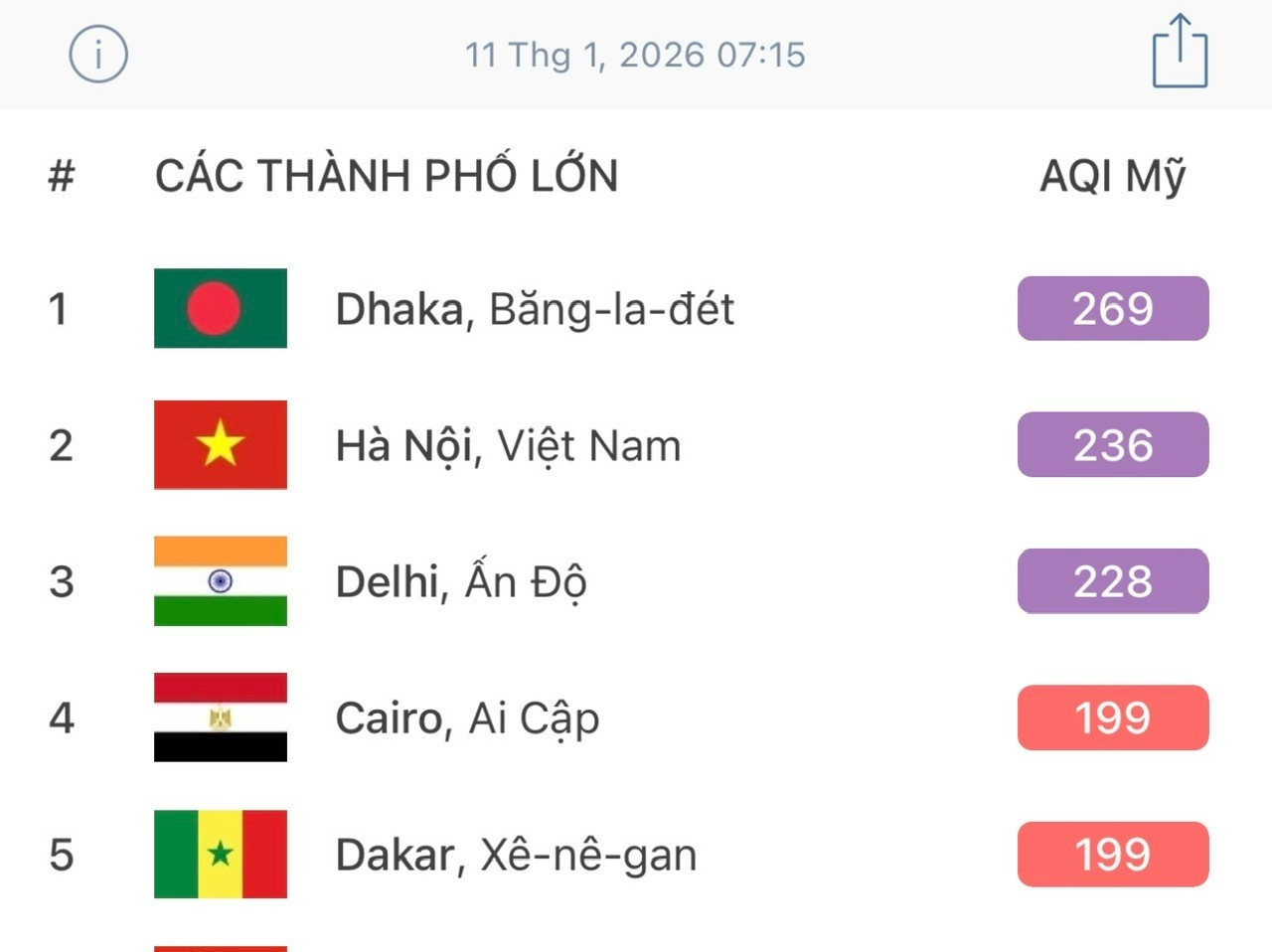 Hà Nội ô nhiễm thứ hai thế giới lúc 7h15 sáng nay.