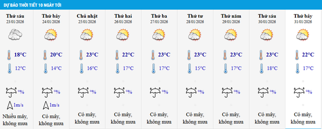 Bảng dự báo thời tiết Hà Nội 10 ngày tới (Nguồn: NCHMF)