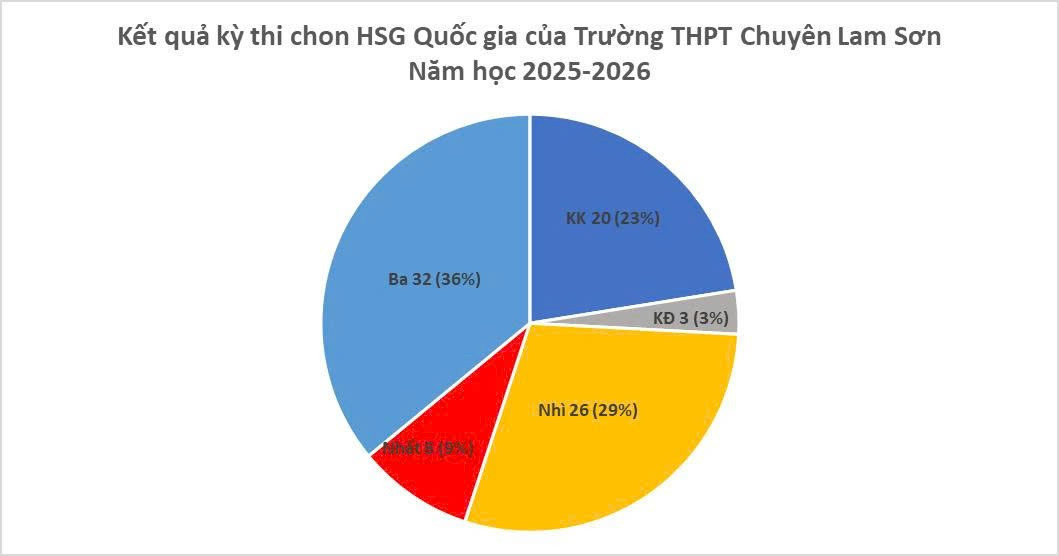 Kết quả thi học sinh giỏi của Trường THPT chuyên Lam Sơn năm nay.